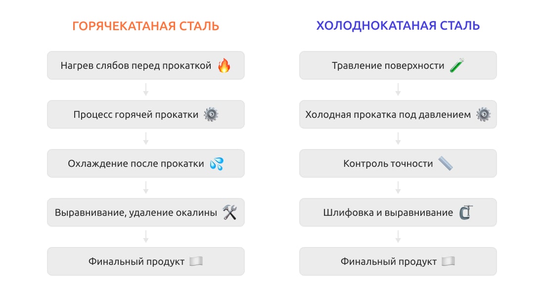 Производство гоярчекатаной и холоднокатаной стали