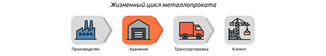 жизненный цикл металлопроката